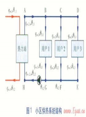 居住建筑用户室内温度和热负荷模拟