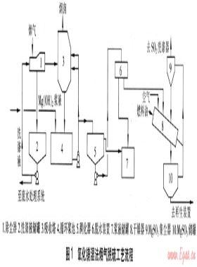 氧化镁湿法烟气脱硫工艺及副产品再生
