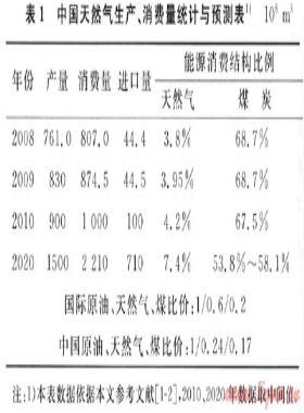 煤制天然气碳排放全生命周期分析及横向比较