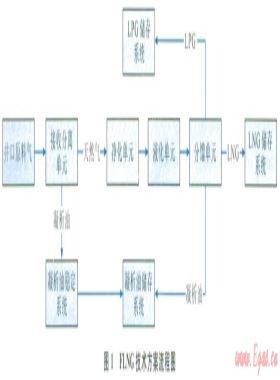 利用小型FLNG技术开发难动用储量的技术经济分析