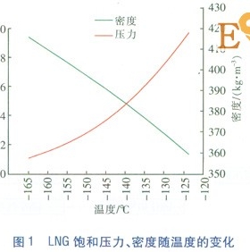 LNG/L-CNG汽车加气站工艺设计探讨