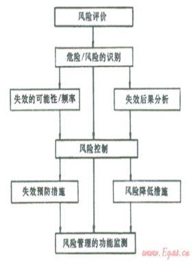 结合数字管道技术、管道完整性管理理念建立管道风险管理系统