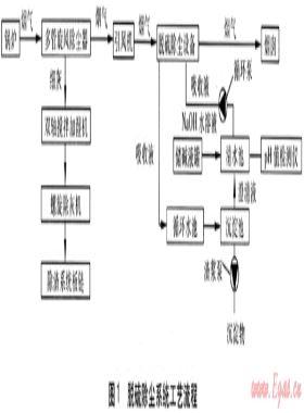 燃煤锅炉房烟气脱硫除尘装置的工程应用