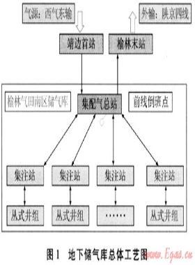 长庆气区榆林气田南区地下储气库建设地面工艺