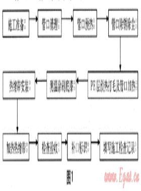 埋地钢制管道防腐补口施工工艺的探讨