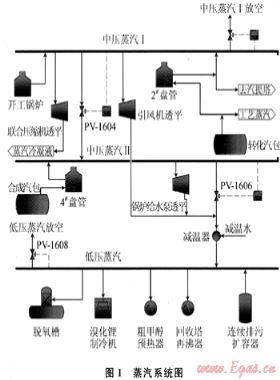 川西北气矿甲醇厂蒸汽自平衡方案优化