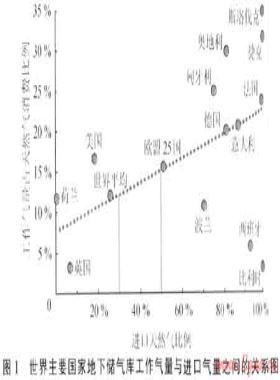 中国地下储气库的需求与挑战