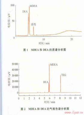 混合胺溶液中二乙醇胺和甲基二乙醇胺含量的测定