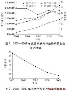 我国天然气行业发展态势