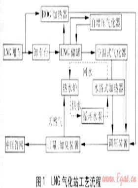 LNG气化站控制系统