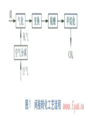 煤气化制备代用天然气的生产工艺