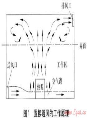 置换通风系统设计计算参数控制及应用