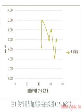 重庆气候条件下影响天然气输差的重要因素及其函数关系的初步研究