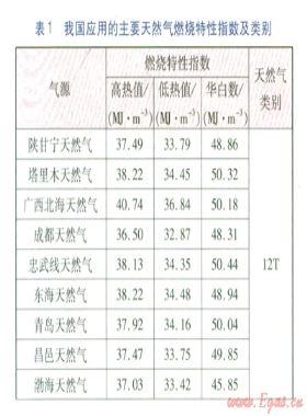 中国燃气互换性研究进展