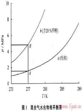 管道天然气水合物的风险管理抑制策略