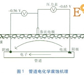 金属套管穿越对管道阴极保护的影响