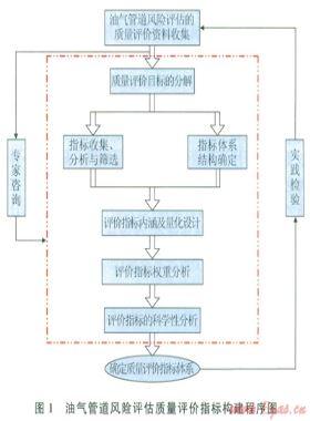 油气管道风险评估质量评价技术