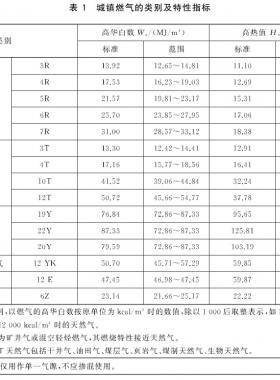 城镇燃气种类将扩大增加了液化石油气混空气、二甲醚气、沼气