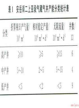 安岳地区上三叠统须二上亚段致密砂岩气藏  气井产能控制因素