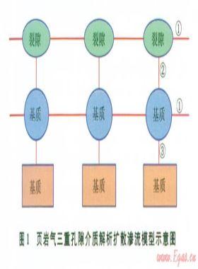 页岩气藏三孔双渗模型的渗流机理