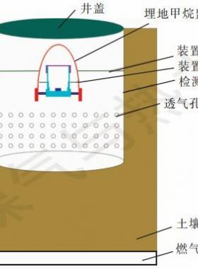 【论文精选】燃气管道埋地甲烷监测装置研制和实验验证