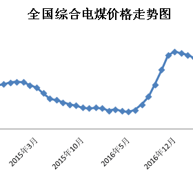 2018年3月份中国电煤价格指数