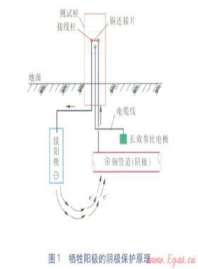 套管对埋地燃气管道阴极保护电流屏蔽探讨