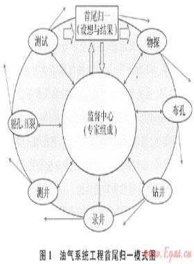 天然气勘探中的哲学思维和“首尾归一”模式