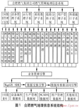 合肥燃气地理信息系统建设特点