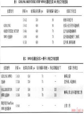 超深井随钻测量仪器适应性分析