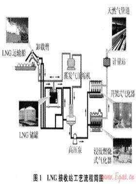 广东大鹏LNG接收站运行节能措施