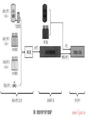 论城市天然气公司的切割气市场开发