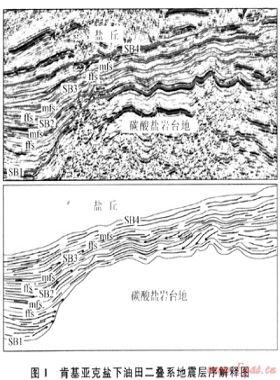 肯基亚克盐下油田二叠系层序地层及沉积特征