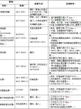 现行户内低压燃气管道管材标准汇总