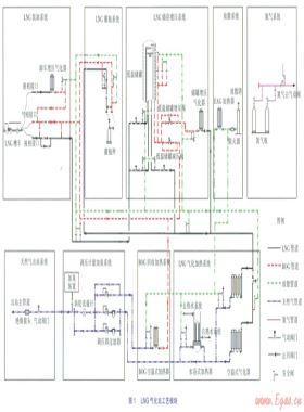 LNC气化站工艺系统模块化设计