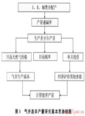 苏里格气田气井废弃产量预测
