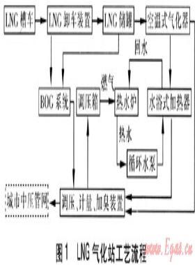 LNG气化站安全保护系统