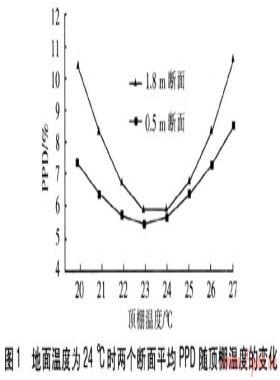地面顶棚联合作用辐射供暖房间热舒适性分析