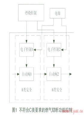 家用燃气具控制功能的安全解析