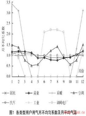 城市天然气用户发展策略研究