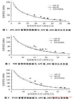 对油气井油管、套管ISO新抗挤模型的研究