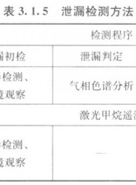 城镇燃气管网泄漏检测技术规程城建标准/T 215—2014(含条文说明）