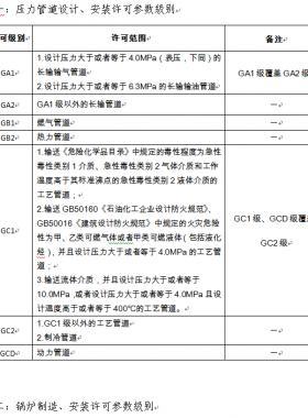 市场监管总局关于特种设备行政许可有关事项的公告(【2019】3号)2019第3号特种设备生产单位许可目录、特种设备检验检测人员资格认定项目、特种设备作业人员资格认定分类与项目