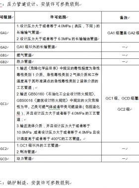 市场监管总局关于特种设备行政许可有关事项的公告（【2019】3号）2019第3号特种设备生产单位许可目录、特种设备检验检测人员资格认定项目、特种设备作业人员资格认定分类与项目