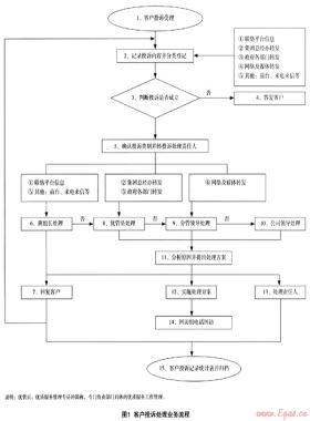 燃气企业服务投诉与危机管理分析与对策