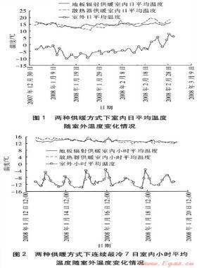 北京农村地区供暖方式及技术经济性分析