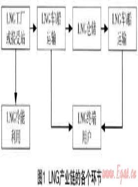 国内LNG产业链中的投资机会研究