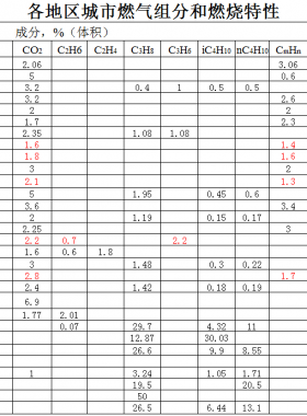 各地区城市燃气组分和燃烧特性