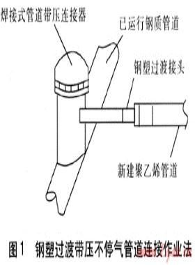 聚乙烯燃气管道带压不停气连接