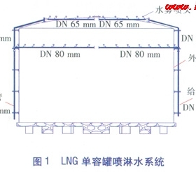 LNG储罐区的消防冷却设计